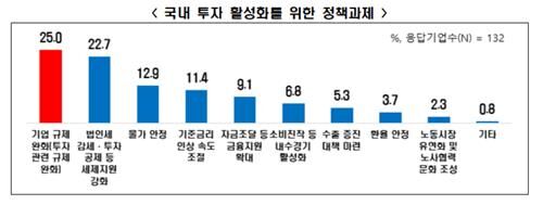국내 투자 활성화를 위한 정책과제 (사진=한경협 제공, 연합뉴스)
