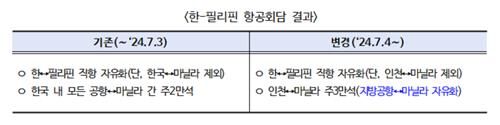 한·필리핀 항공회담 결과 (사진=국토부 제공, 연합뉴스)