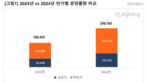 "하반기 전국에 19만 3천 가구 분양&hellip;작년 전체보다 많아"