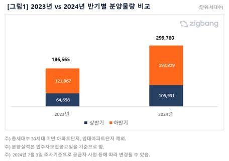 반기별 분양물량 비교 (사진=직방 제공, 연합뉴스)