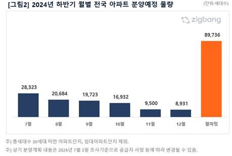 하반기 월별 전국 아파트 분양예정 물량