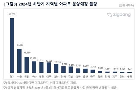 하반기 지역별 아파트 분양예정 물량 (사진=직방 제공, 연합뉴스)