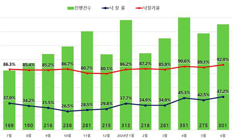 서울 아파트 진행건수 및 낙찰률, 낙찰가율