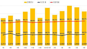 6월 전국 아파트 낙찰가율 86.7%&hellip;23개월 만에 최고치