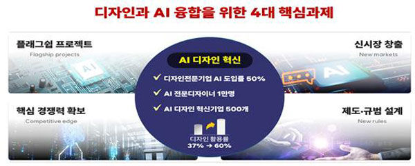 AI 디자인 확산 전략 4대 핵심과제 (사진=산업통상자원부 제공, 연합뉴스)