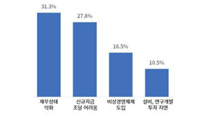 높은 기준금리에 기업 10곳 중 4곳 "이자 내면 본전 또는 적자"