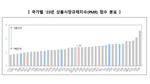 한국, 상품시장 규제 지수 OECD 평균&hellip;회원국 중 20위
