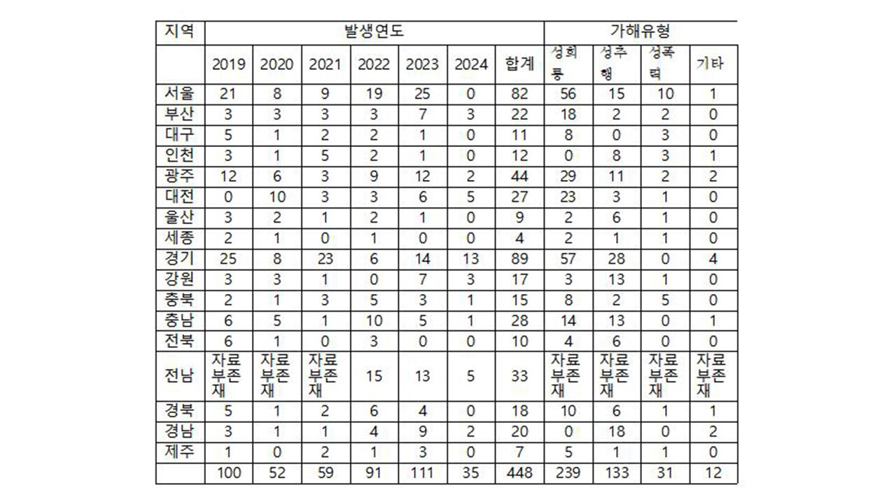 교원의 학생 대상 성범죄 현황