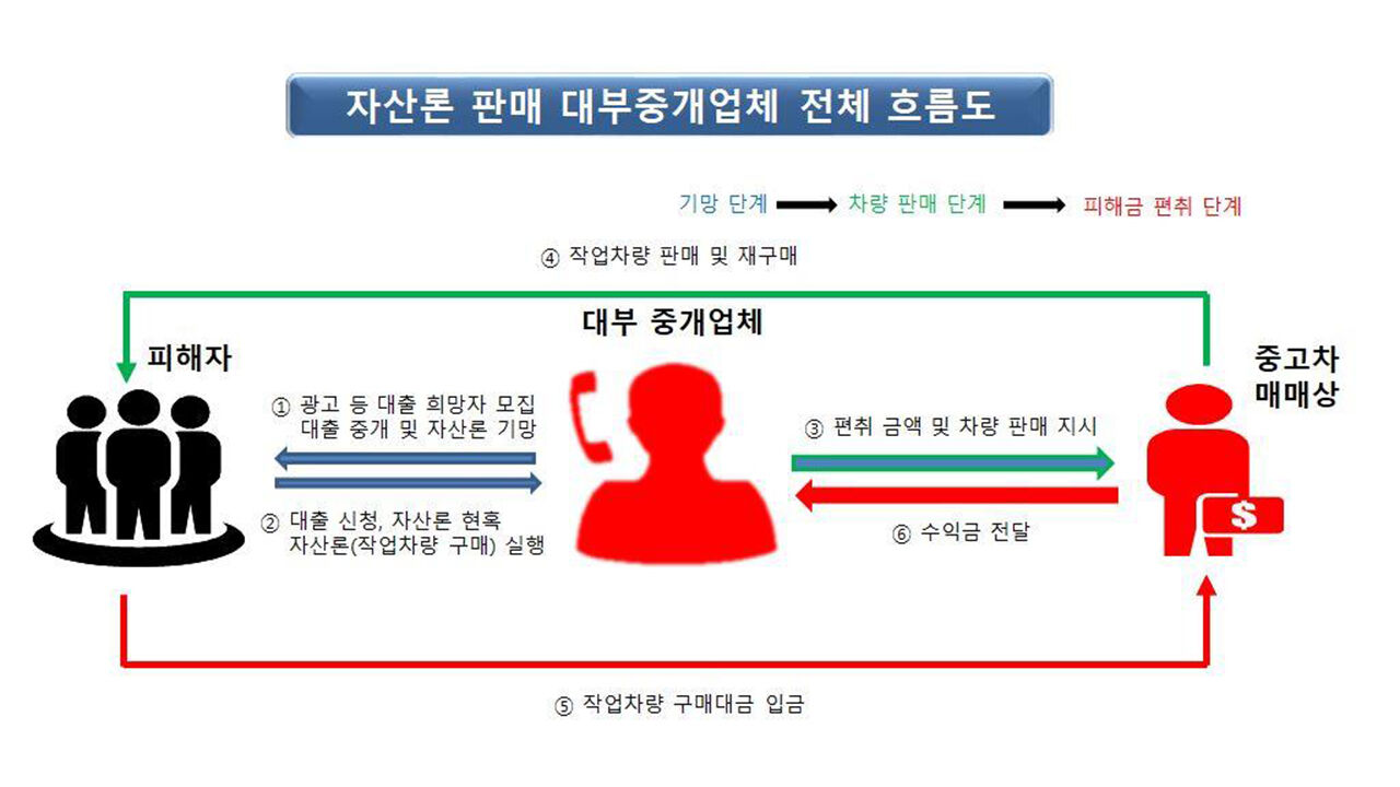 자산론 판매 대부중개업체 범행 흐름도 