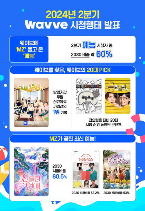 웨이브 2024년 2분기 시청행태 