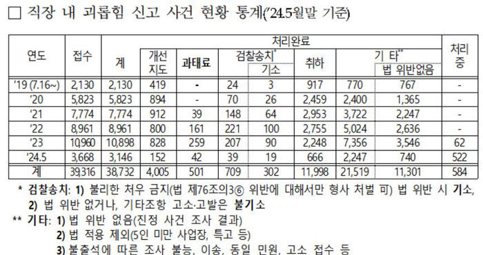직장 내 괴롭힘 신고 사건 현황 통계 (사진=연합뉴스)