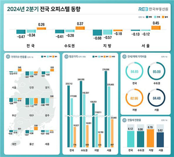 2024년 2분기 전국 오피스텔 동향 (사진=한국부동산원 보도자료 갈무리, 연합뉴스)