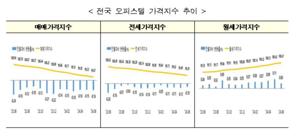 전국 오피스텔 가격지수 추이 (사진=한국부동산원 보도자료 갈무리, 연합뉴스)