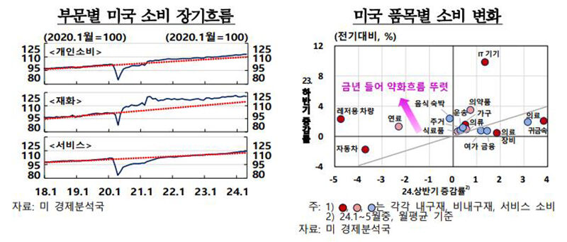 부문별 미국 소비 장기흐름, 미국 품목별 소비 변화 (사진=연합뉴스)