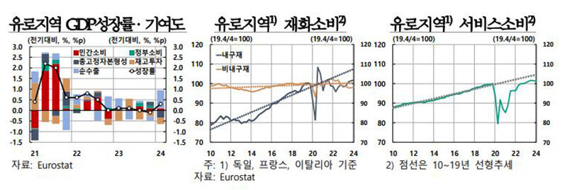 유로지역 GDP 성장률 기여도 등 (사진=연합뉴스)
