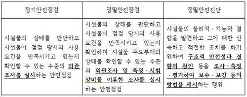시설물안전법에서 정한 안전 점검의 내용