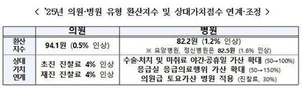 2025년 의원·병원 유형 환산지수 및 상대가치점수 연계·조정 (사진=보건복지부 제공, 연합뉴스)
