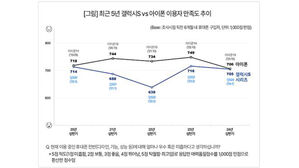"삼성 갤럭시, 아이폰 이용자 만족도 거의 따라잡아"