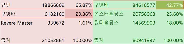 큐익스프레스(왼쪽)와 큐텐(오른쪽) 지분율