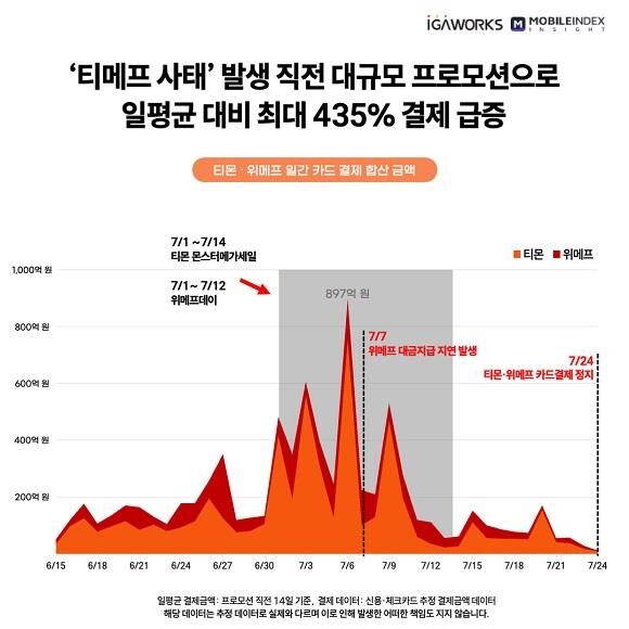 티메프 사태 발생 직전 결제 급증 (사진=모바일인덱스 제공, 연합뉴스)