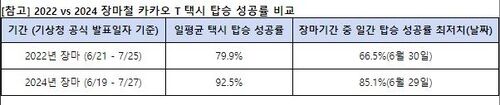 탑승성공률 비교 (사진=카카오모빌리티 제공, 연합뉴스)