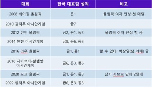 주요 대회 한국 펜싱 성적