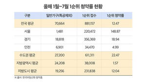 래미안 원펜타스 흥행에 1∼7월 서울 1순위 청약 경쟁률 149대 1