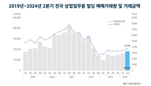 2분기 상업&middot;업무용빌딩, 거래량&middot;금액 모두 증가