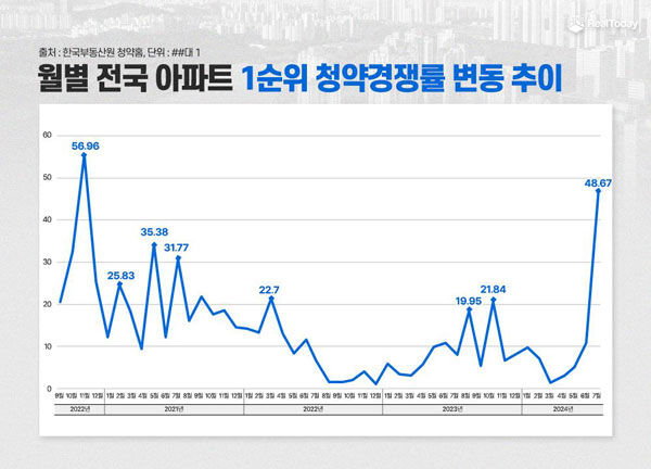 지난 7월 전국 아파트 1순위 청약 경쟁률이 48.67대 1을 기록했다. (사진=리얼투데이 제공, 연합뉴스)