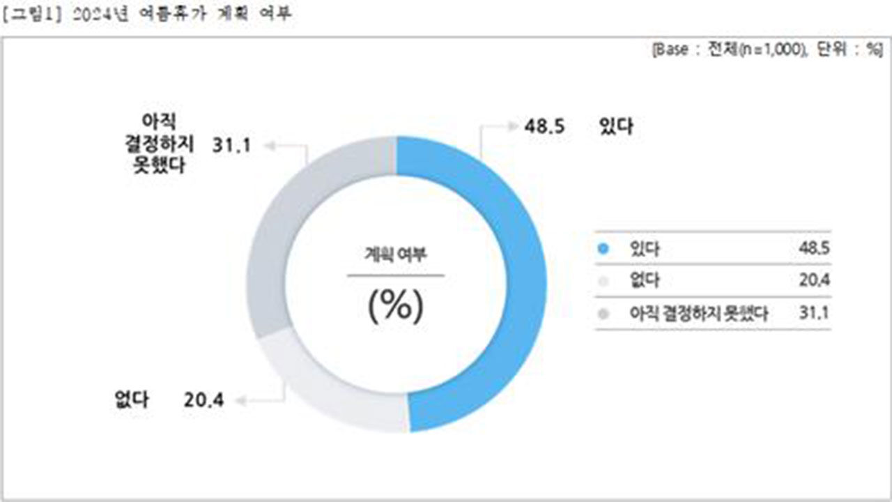 2024 여름휴가 계획 여부 설문조사 (사진=직장갑질119 제공, 연합뉴스)