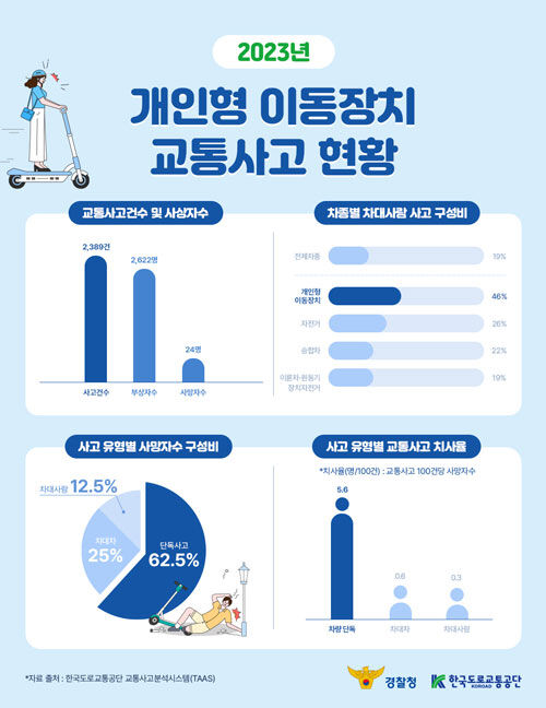 개인형 이동장치 교통사고 현황 (사진=한국도로교통공단 제공, 연합뉴스)