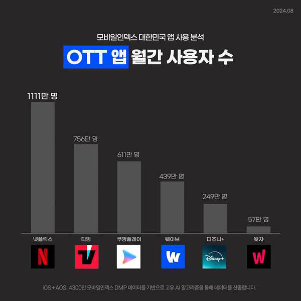 OTT 앱 월간 사용자 수 (사진=모바일인덱스 제공, 연합뉴스)