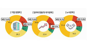 중견기업 73.4% "노조법 개정, 기업 경쟁력에 부정적 영향"