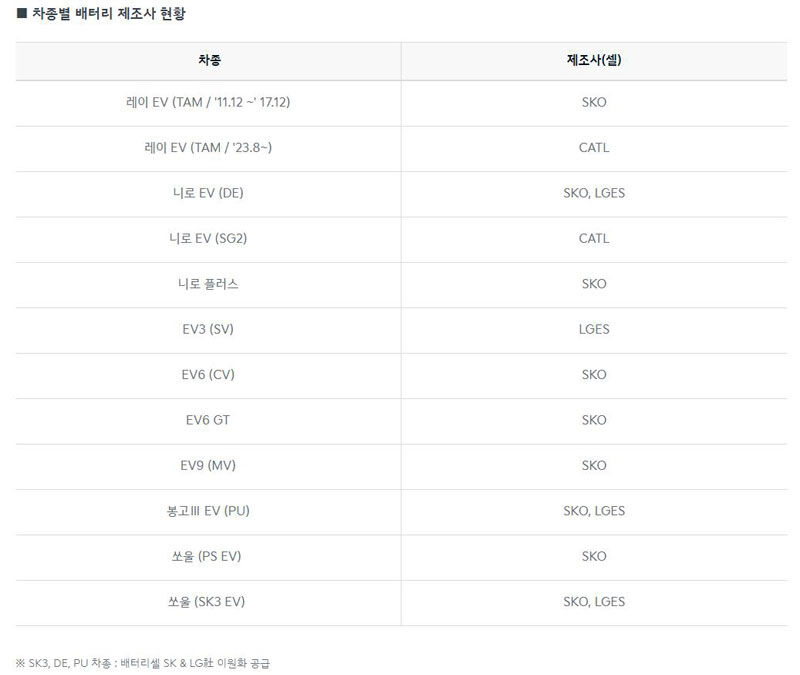기아, 차종별 배터리 제조사 현황 (사진=기아 홈페이지 캡처, 연합뉴스)