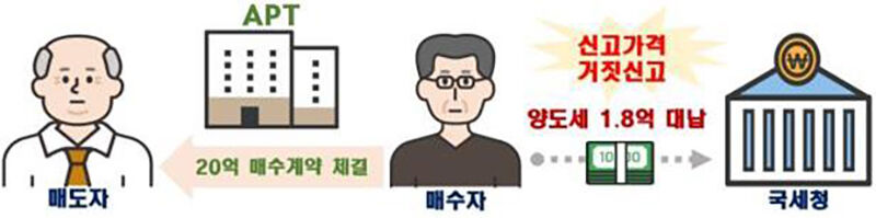 거래신고법 위반 의심 사례