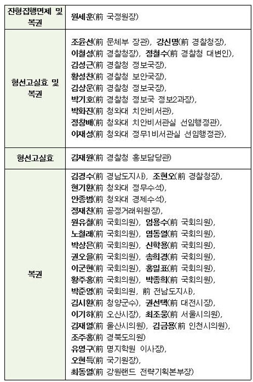 사면·복권된 전직 주요 공직자와 정치인