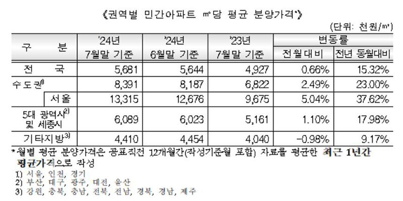 권역별 민간아파트 ㎡당 평균 분양가격 (사진=HUG 보도자료 갈무리, 연합뉴스)