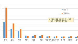 'AI 3강' 갈 길 먼 한국&hellip;연구자 수 9위&middot;논문 수 12위