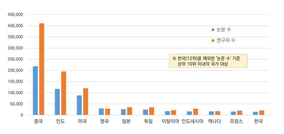 주요국별 AI 분야 논문 수 및 연구자 수 (사진=국가전략기술 R&D 인력 실태조사 보고서 캡처, 연합뉴스)