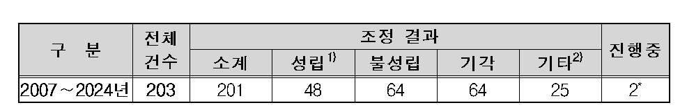 소비자원 집단분쟁 조정 신청 및 처리 결과 (성립에는 일부 성립 포함, 기타는 신청취하·처리중지·처리불능 등)