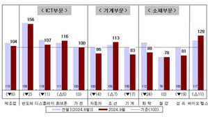 전문가들 "9월 제조업 경기 흐림&hellip;내수&middot;수출 하락 전환"