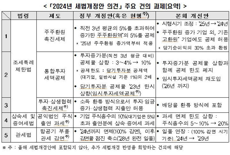 '2024년 세법개정안 의견' (사진=한경협 제공, 연합뉴스)