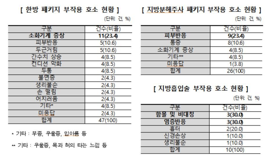 한약 부작용 현황 (사진=연합뉴스)