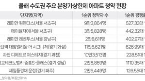분상제 아파트에 '청약 쏠림'&hellip;수도권 1순위 청약자 중 78% 몰려