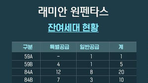 "로또 청약이어도 비싸"&hellip;래미안 원펜타스 당첨 포기 속출