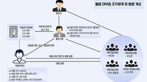 평균이자 연 2천250%&hellip;고리 불법 대부업 일당 16명 송치