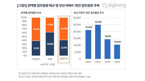 9월 전국 아파트 2만 3천여 가구 입주&hellip;지방이 60%