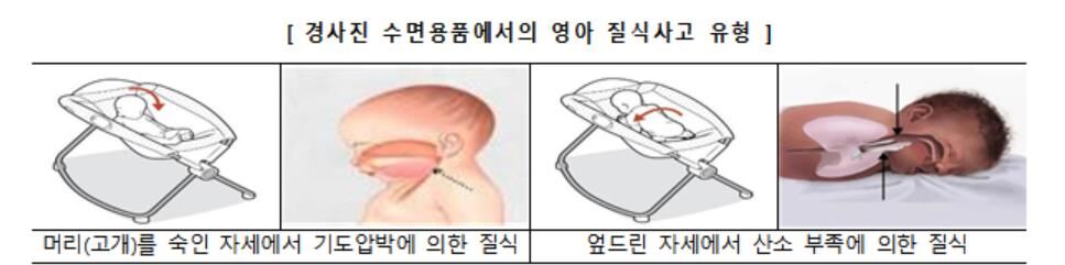 아기 수면 질식사고 유형 (사진=한국소비자원 제공, 연합뉴스)