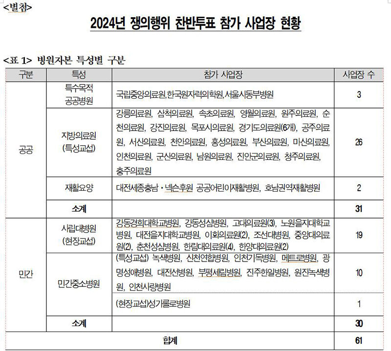 2024년 쟁의행위 찬반투표 참가 사업장 현황 (사진=연합뉴스)
