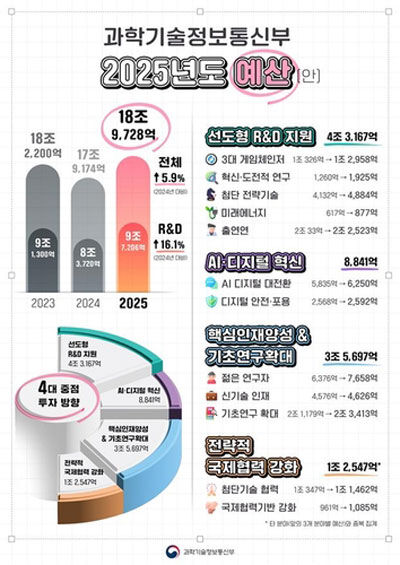 내년도 과기정통부 예산안 인포그래픽 (사진=과학기술정보통신부 제공, 연합뉴스)